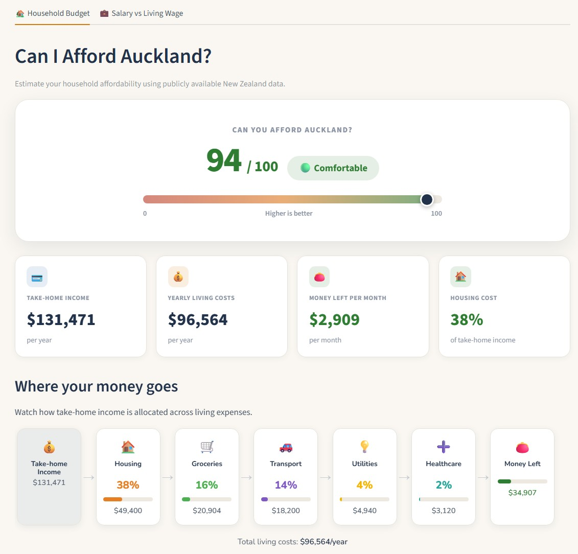 Auckland affordability dashboard showing an affordability score of 94 out of 100, take-home income, yearly living costs, money left per month, and a breakdown of where the money goes across housing, groceries, transport, utilities, and healthcare