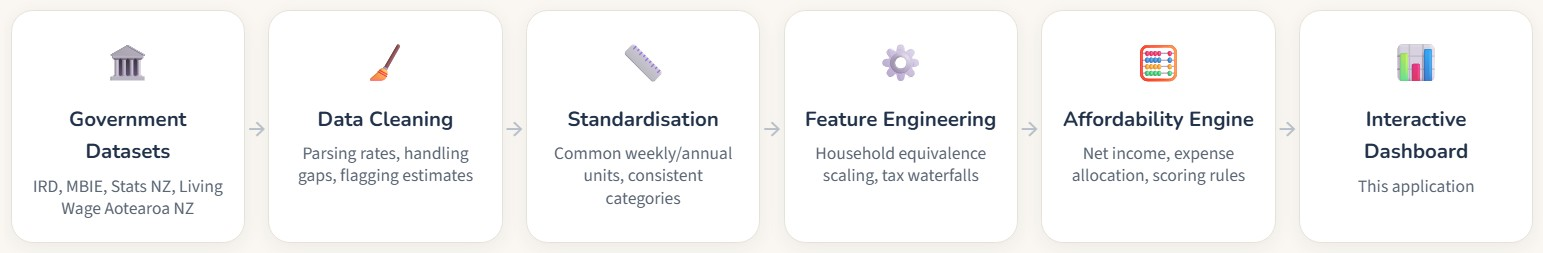 Data pipeline diagram showing six stages: Government Datasets from IRD, MBIE, Stats NZ, and Living Wage Aotearoa NZ, then Data Cleaning, Standardisation, Feature Engineering, Affordability Engine, and finally the Interactive Dashboard