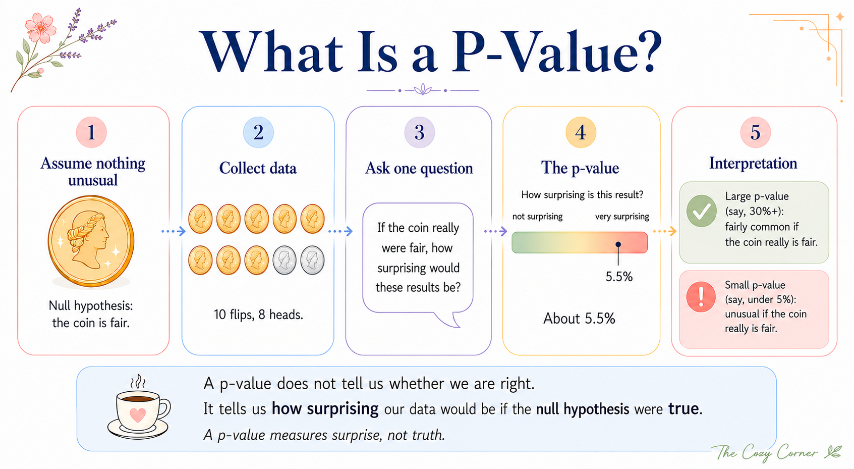 A five-step infographic explaining a p-value: assume nothing unusual, collect data, ask how surprising the result would be, calculate the p-value, then interpret it