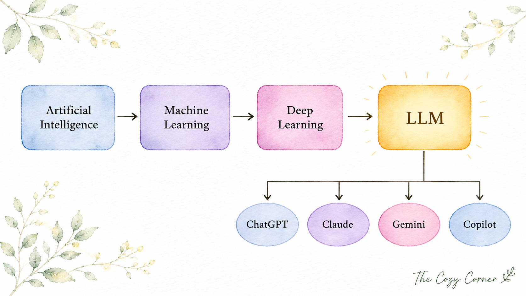 Diagram showing how Artificial Intelligence, Machine Learning, Deep Learning, and Large Language Models fit inside one another