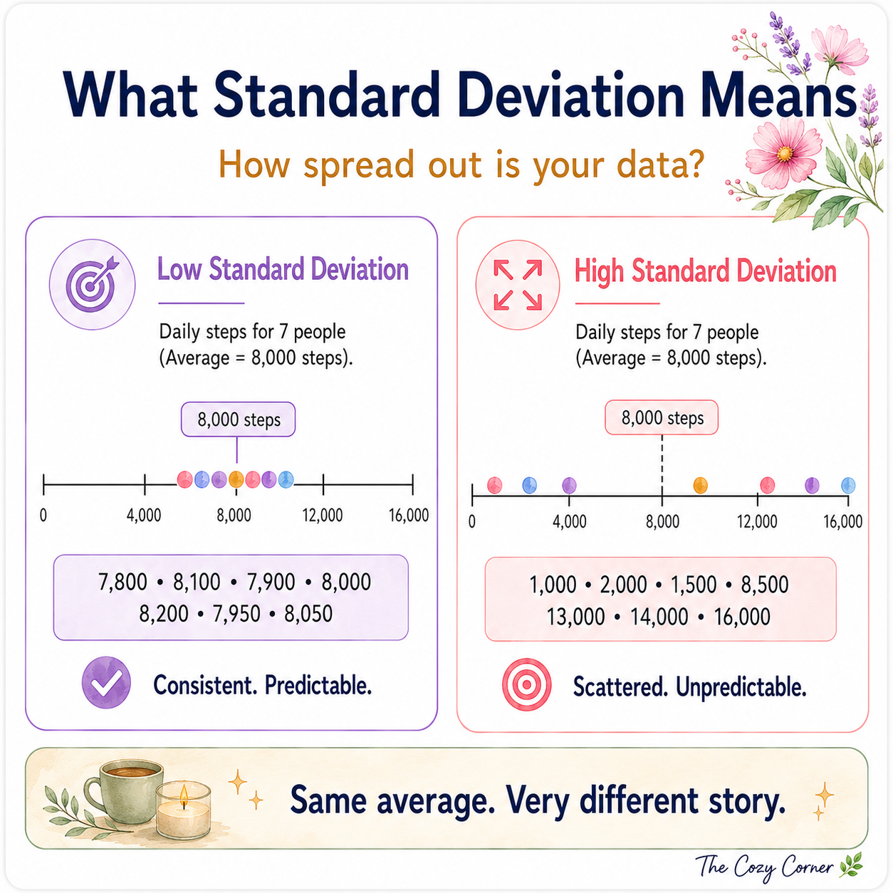 Low vs high standard deviation illustrated with daily step counts